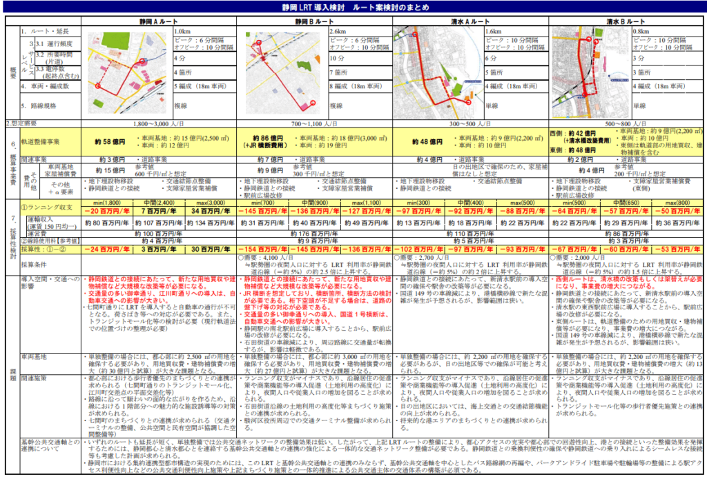 静岡LRT_検討路線